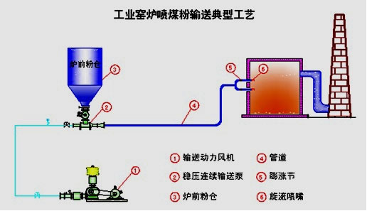 石油焦粉、煤粉輸送系統(tǒng)
